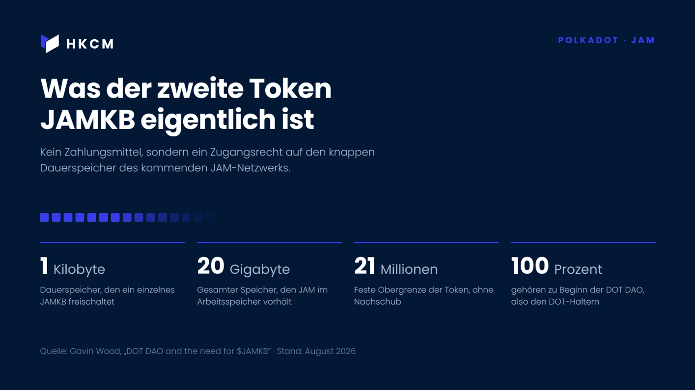 Ein Token, ein Kilobyte: JAMKB bildet den knappen Dauerspeicher von JAM ab. Die Menge w&auml;re bei rund 21 Millionen Einheiten gedeckelt.